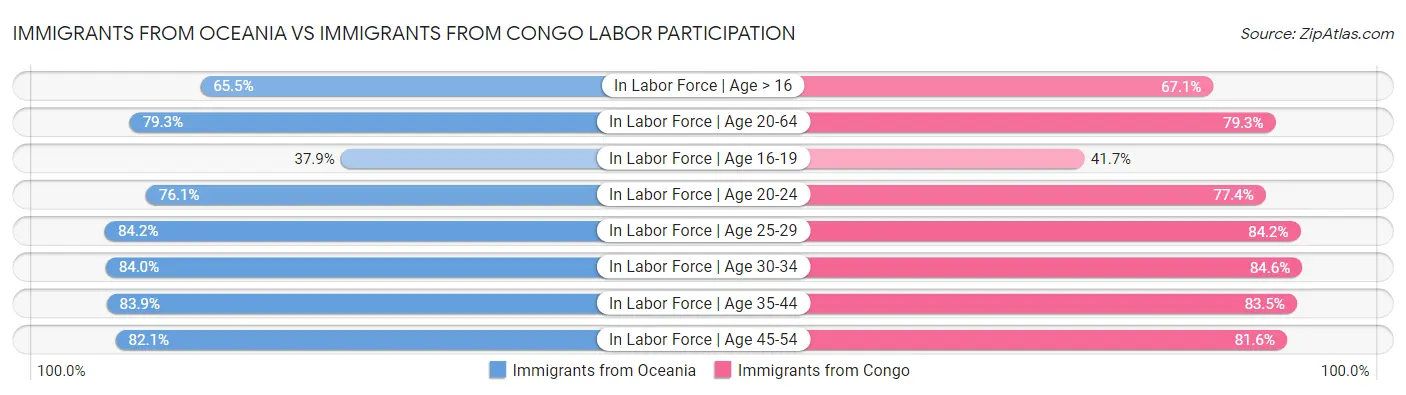 Immigrants from Oceania vs Immigrants from Congo Labor Participation