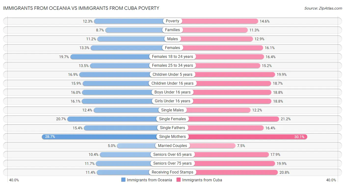 Immigrants from Oceania vs Immigrants from Cuba Poverty