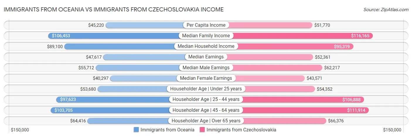 Immigrants from Oceania vs Immigrants from Czechoslovakia Income