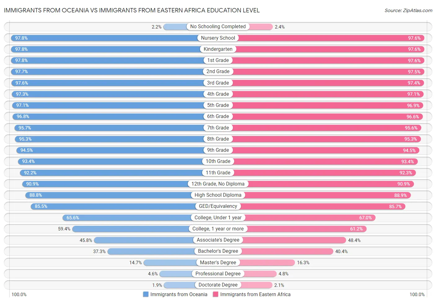 Immigrants from Oceania vs Immigrants from Eastern Africa Education Level