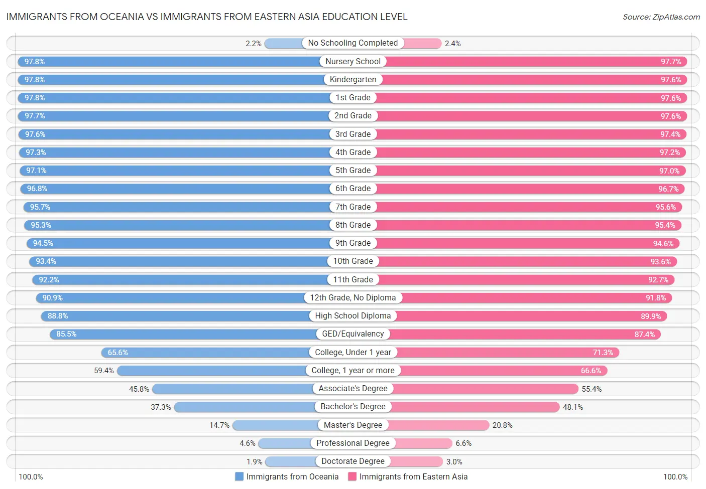 Immigrants from Oceania vs Immigrants from Eastern Asia Education Level
