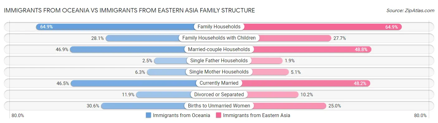 Immigrants from Oceania vs Immigrants from Eastern Asia Family Structure