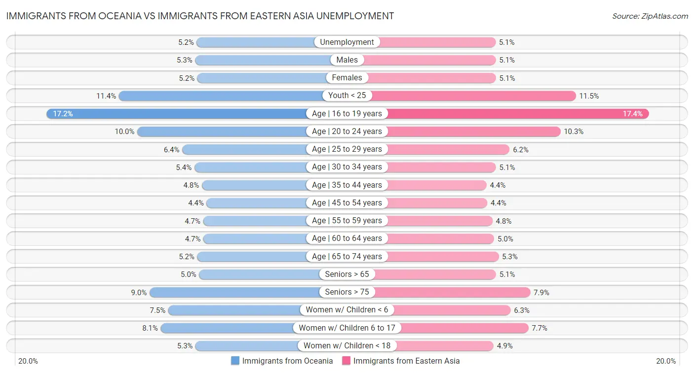 Immigrants from Oceania vs Immigrants from Eastern Asia Unemployment
