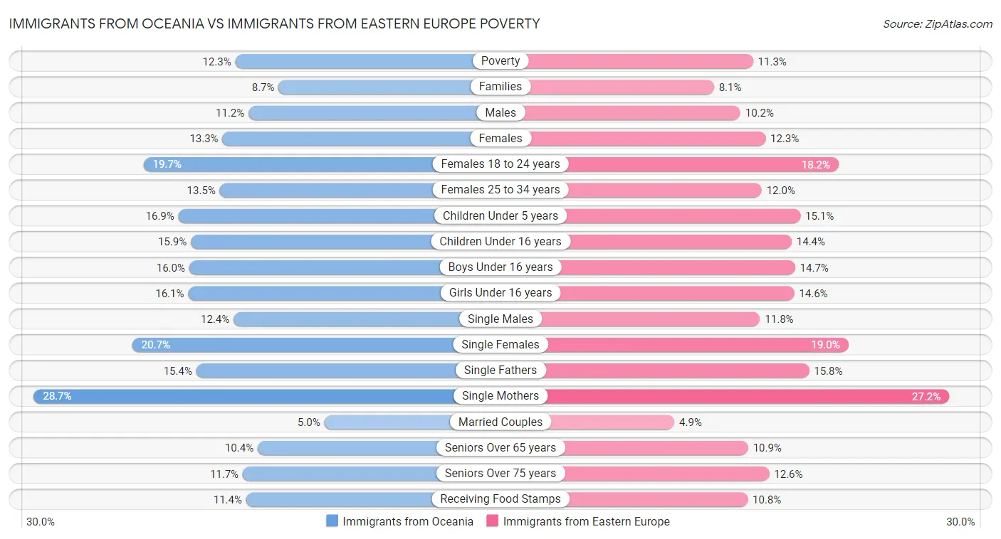 Immigrants from Oceania vs Immigrants from Eastern Europe Poverty