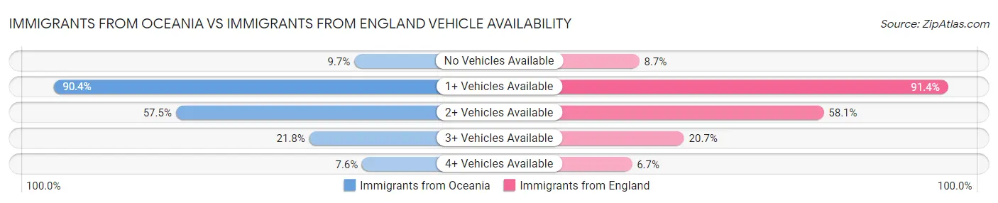 Immigrants from Oceania vs Immigrants from England Vehicle Availability