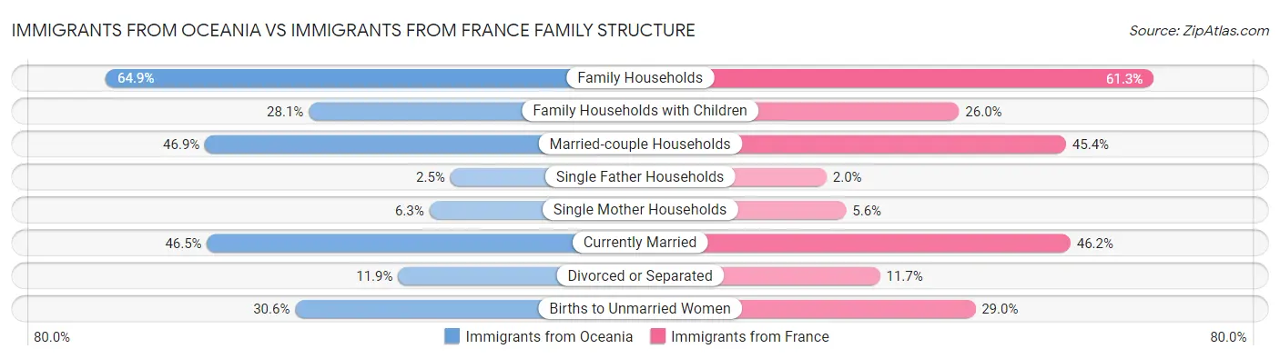 Immigrants from Oceania vs Immigrants from France Family Structure