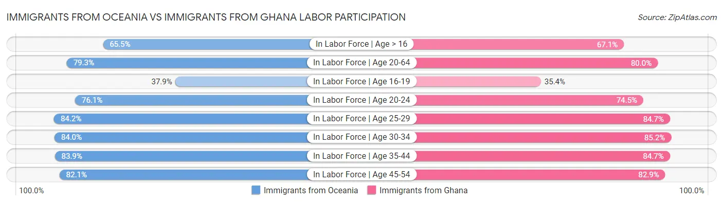 Immigrants from Oceania vs Immigrants from Ghana Labor Participation