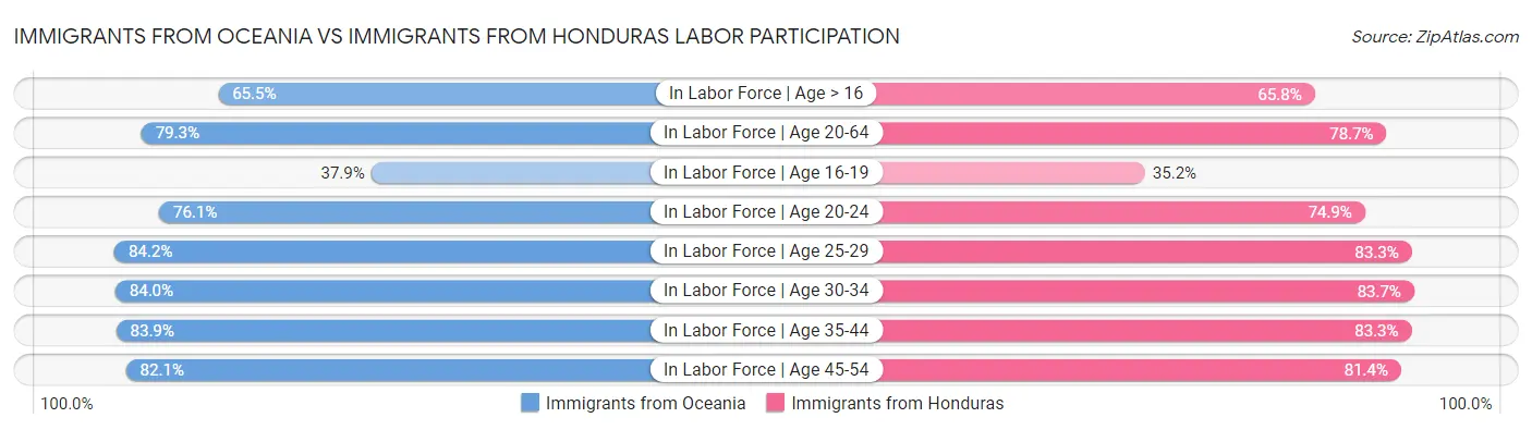 Immigrants from Oceania vs Immigrants from Honduras Labor Participation