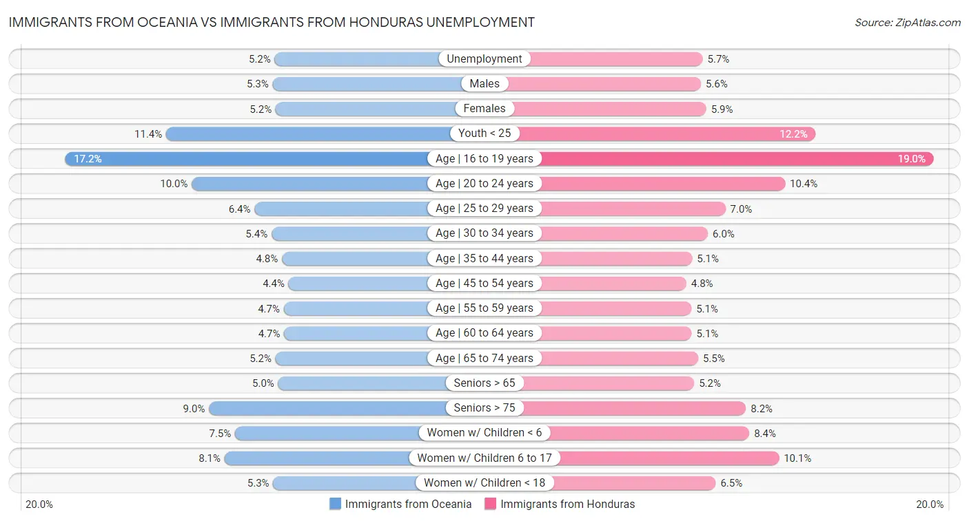 Immigrants from Oceania vs Immigrants from Honduras Unemployment
