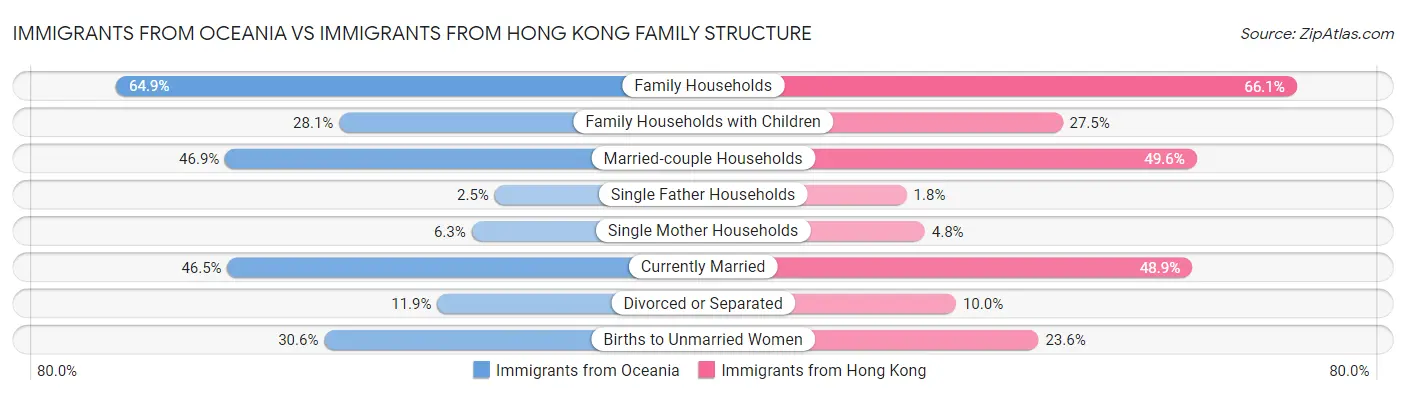 Immigrants from Oceania vs Immigrants from Hong Kong Family Structure