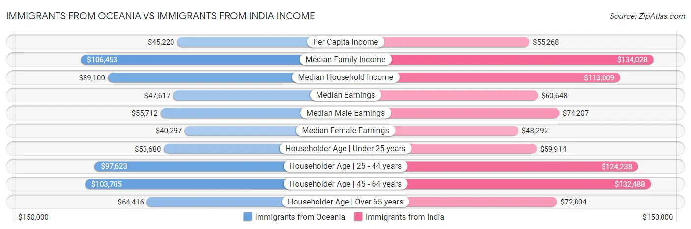 Immigrants from Oceania vs Immigrants from India Income