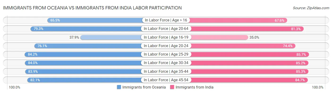 Immigrants from Oceania vs Immigrants from India Labor Participation
