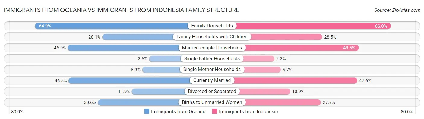 Immigrants from Oceania vs Immigrants from Indonesia Family Structure