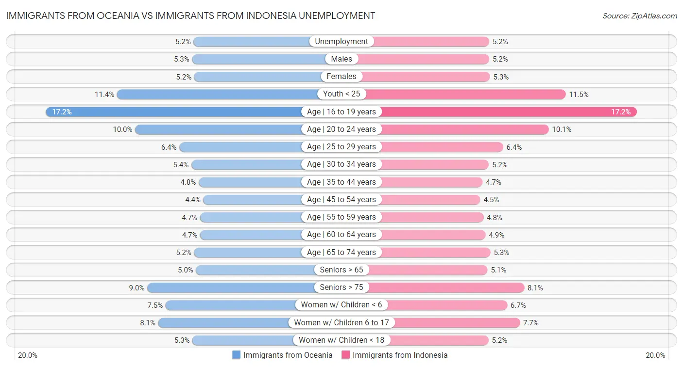 Immigrants from Oceania vs Immigrants from Indonesia Unemployment