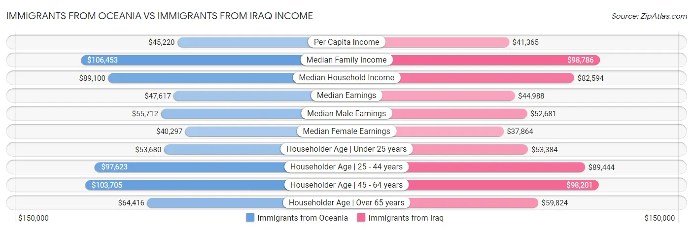 Immigrants from Oceania vs Immigrants from Iraq Income