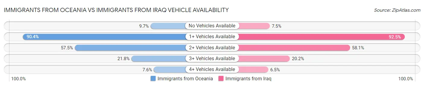 Immigrants from Oceania vs Immigrants from Iraq Vehicle Availability