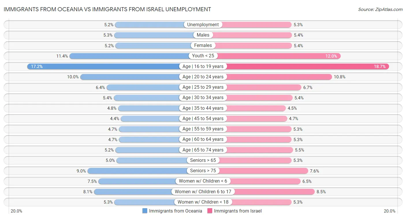 Immigrants from Oceania vs Immigrants from Israel Unemployment