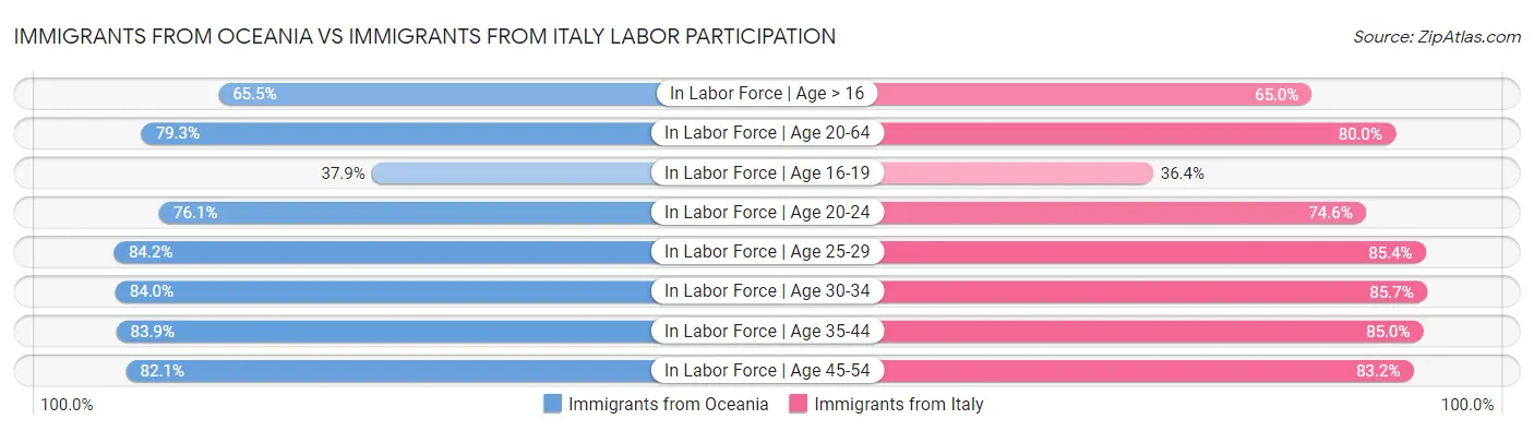 Immigrants from Oceania vs Immigrants from Italy Labor Participation