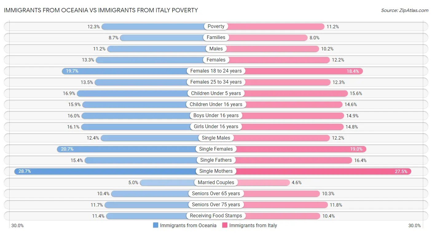 Immigrants from Oceania vs Immigrants from Italy Poverty