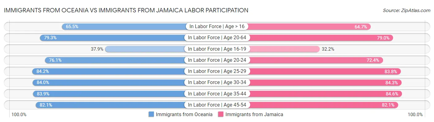 Immigrants from Oceania vs Immigrants from Jamaica Labor Participation