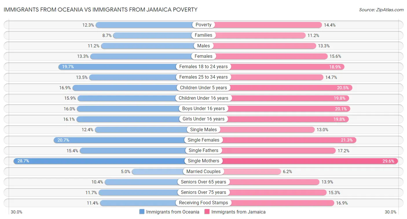 Immigrants from Oceania vs Immigrants from Jamaica Poverty