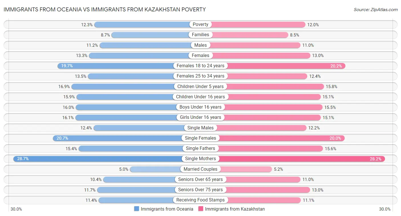 Immigrants from Oceania vs Immigrants from Kazakhstan Poverty