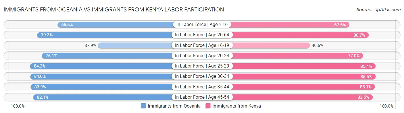 Immigrants from Oceania vs Immigrants from Kenya Labor Participation