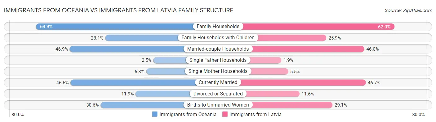 Immigrants from Oceania vs Immigrants from Latvia Family Structure