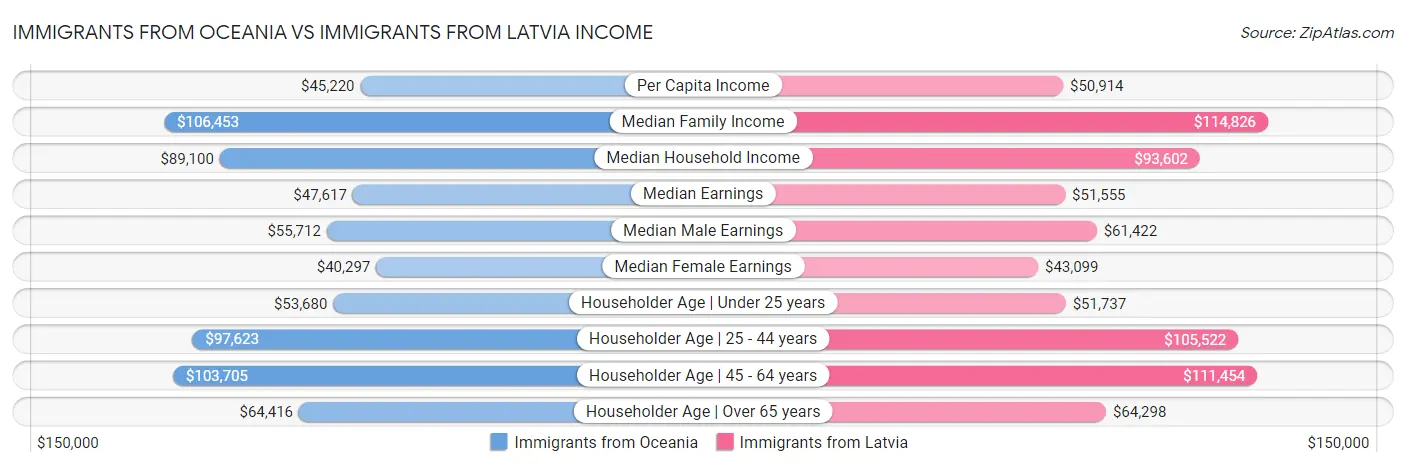 Immigrants from Oceania vs Immigrants from Latvia Income