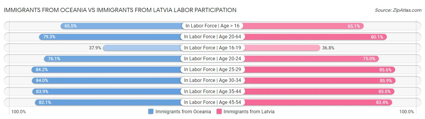 Immigrants from Oceania vs Immigrants from Latvia Labor Participation