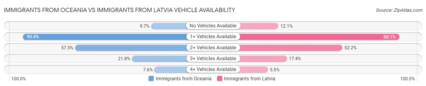 Immigrants from Oceania vs Immigrants from Latvia Vehicle Availability