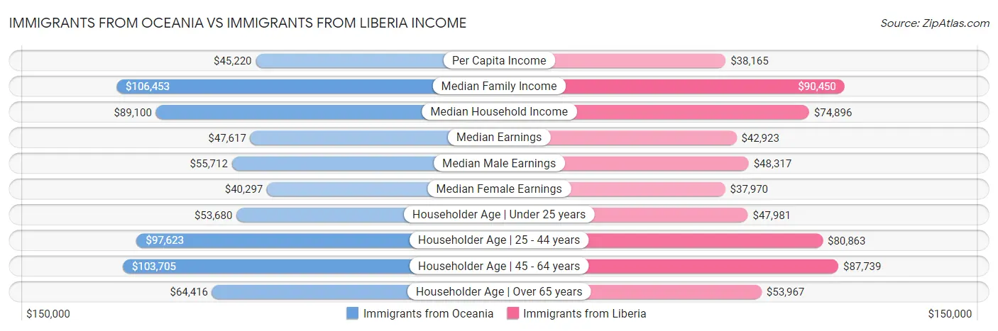 Immigrants from Oceania vs Immigrants from Liberia Income