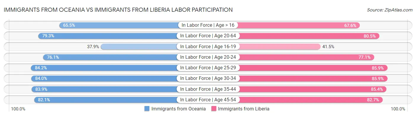 Immigrants from Oceania vs Immigrants from Liberia Labor Participation