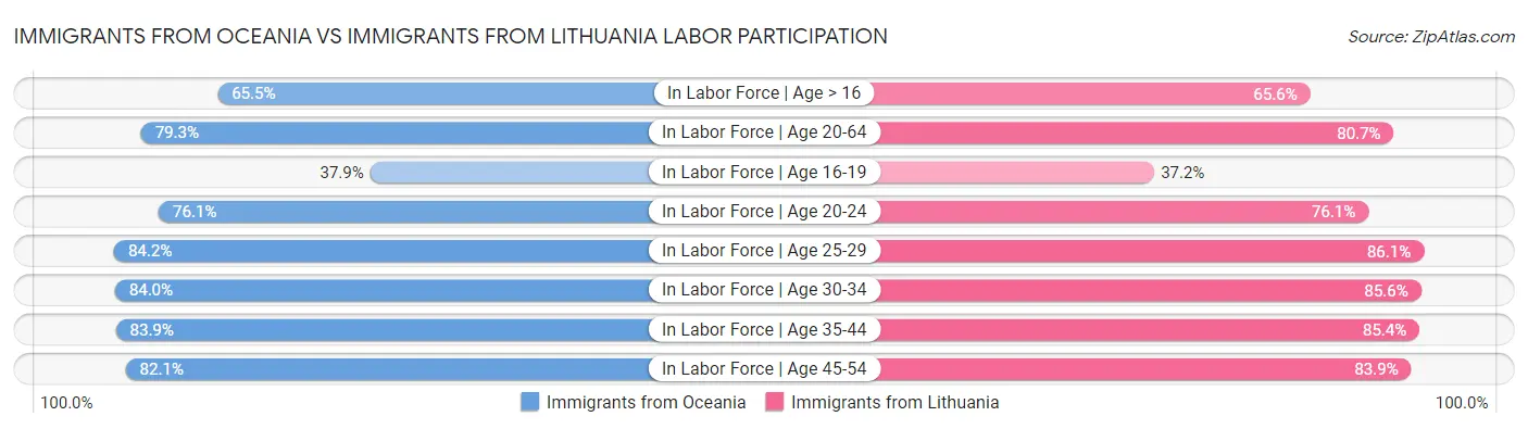 Immigrants from Oceania vs Immigrants from Lithuania Labor Participation