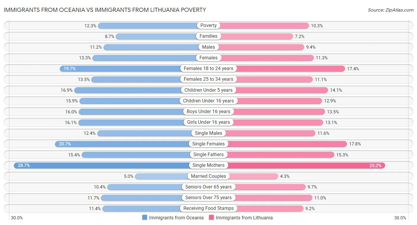 Immigrants from Oceania vs Immigrants from Lithuania Poverty