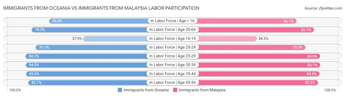 Immigrants from Oceania vs Immigrants from Malaysia Labor Participation