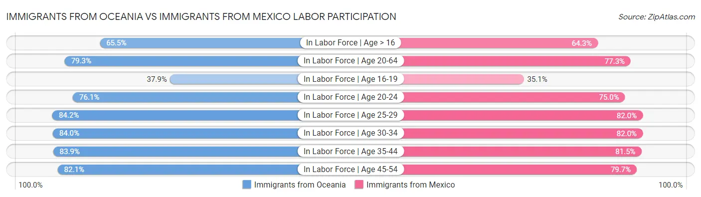 Immigrants from Oceania vs Immigrants from Mexico Labor Participation