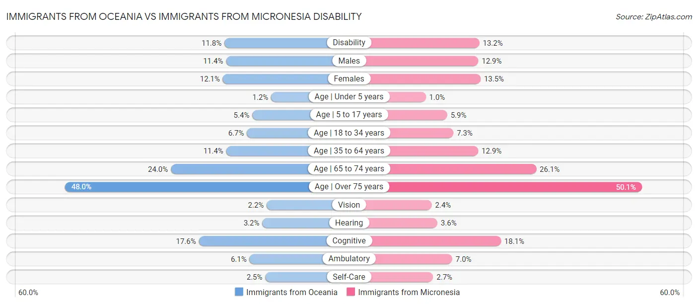 Immigrants from Oceania vs Immigrants from Micronesia Disability