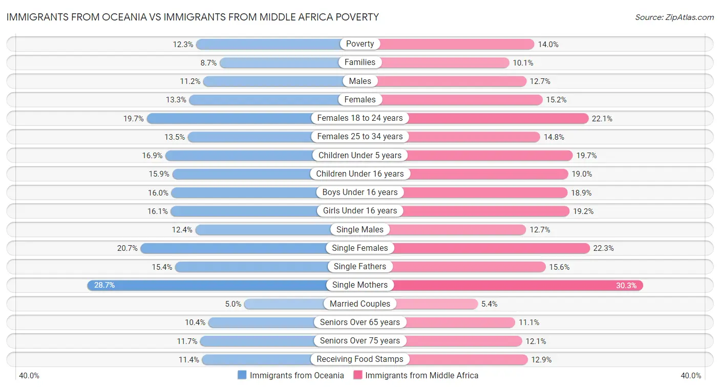 Immigrants from Oceania vs Immigrants from Middle Africa Poverty