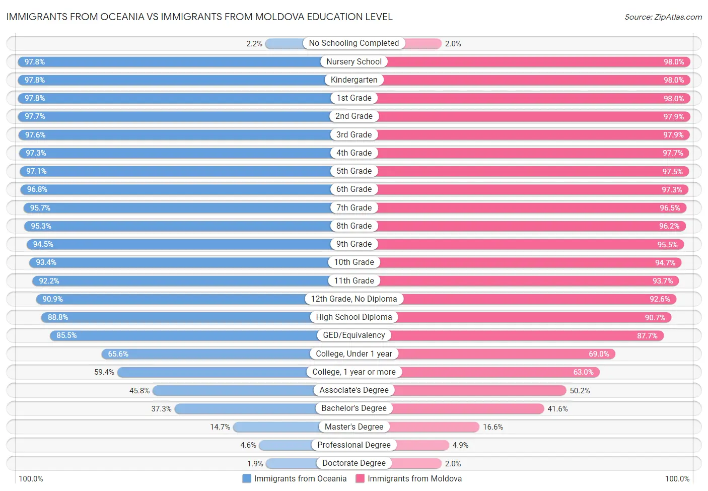 Immigrants from Oceania vs Immigrants from Moldova Education Level
