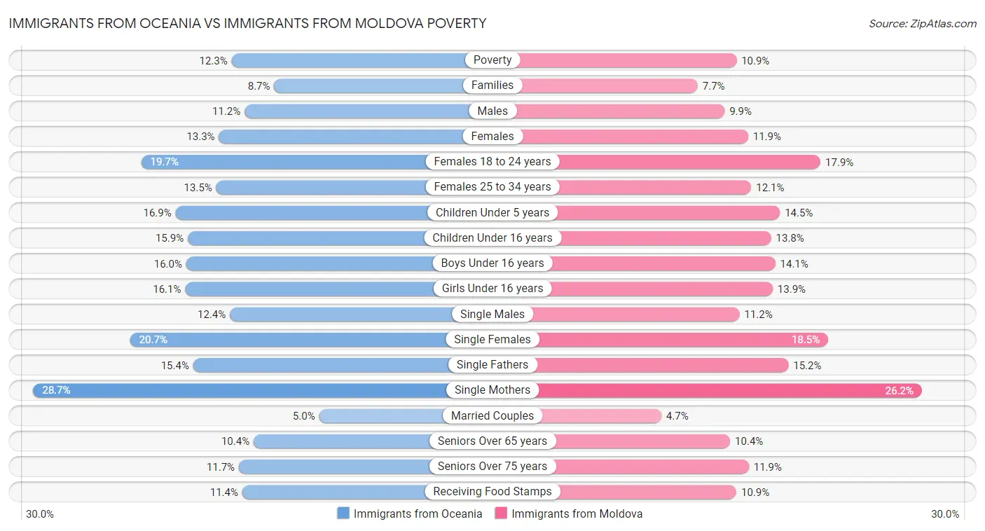 Immigrants from Oceania vs Immigrants from Moldova Poverty