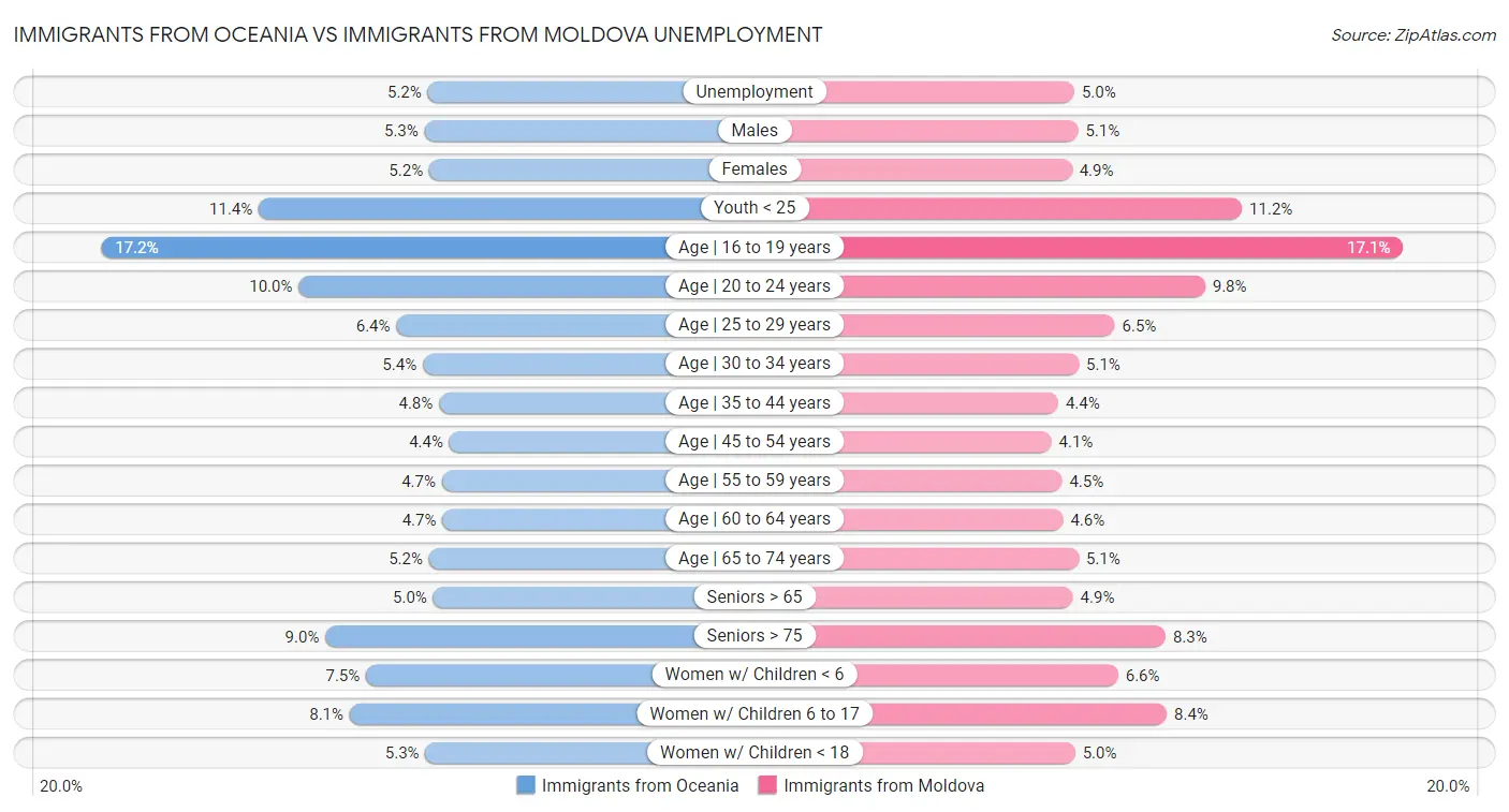 Immigrants from Oceania vs Immigrants from Moldova Unemployment