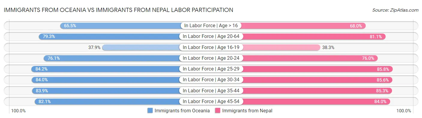 Immigrants from Oceania vs Immigrants from Nepal Labor Participation