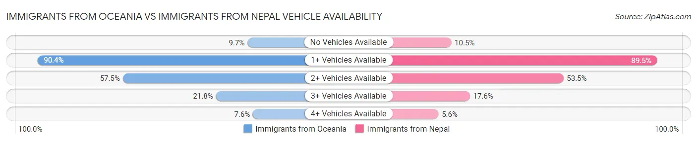 Immigrants from Oceania vs Immigrants from Nepal Vehicle Availability