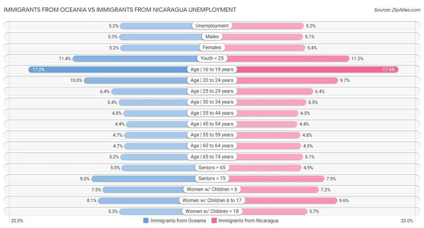 Immigrants from Oceania vs Immigrants from Nicaragua Unemployment