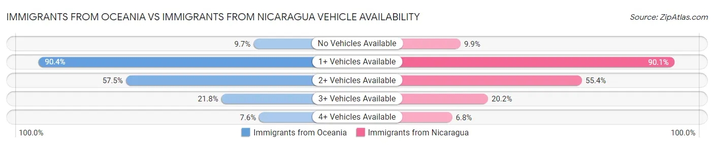 Immigrants from Oceania vs Immigrants from Nicaragua Vehicle Availability