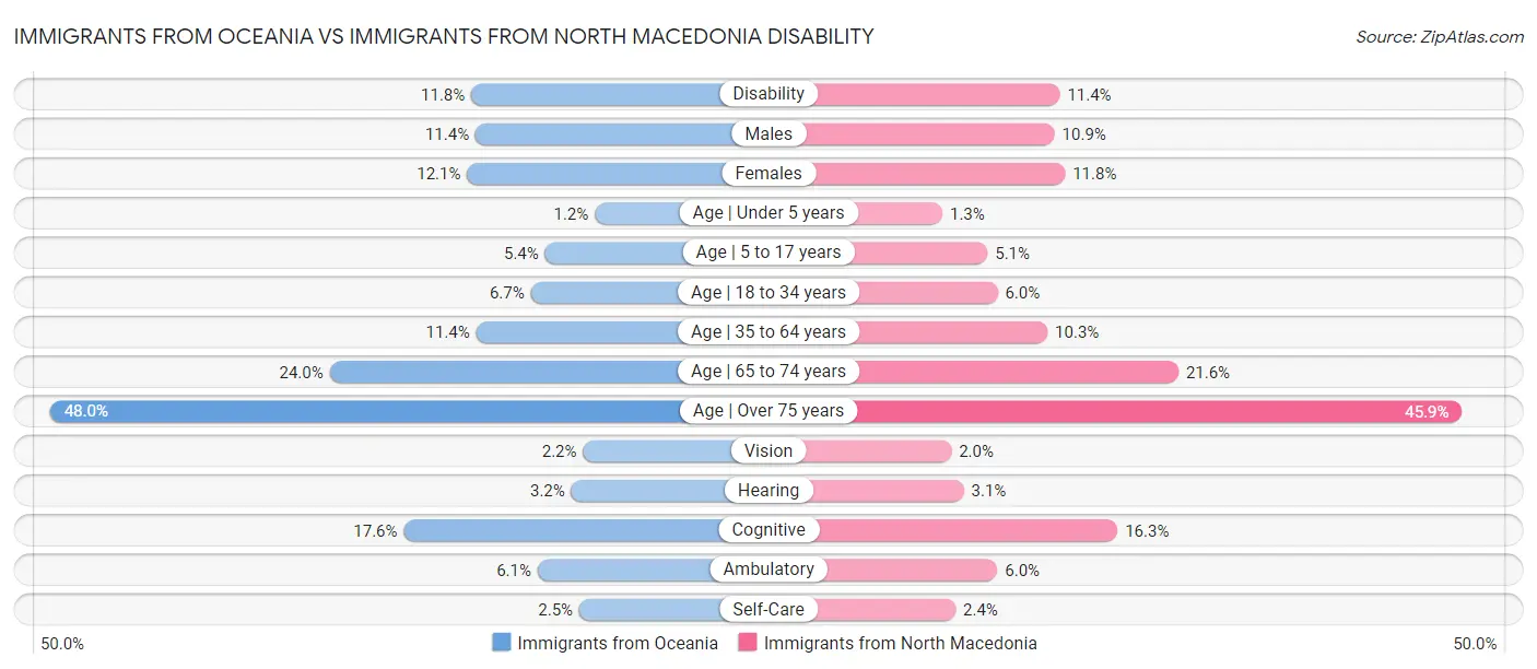 Immigrants from Oceania vs Immigrants from North Macedonia Disability