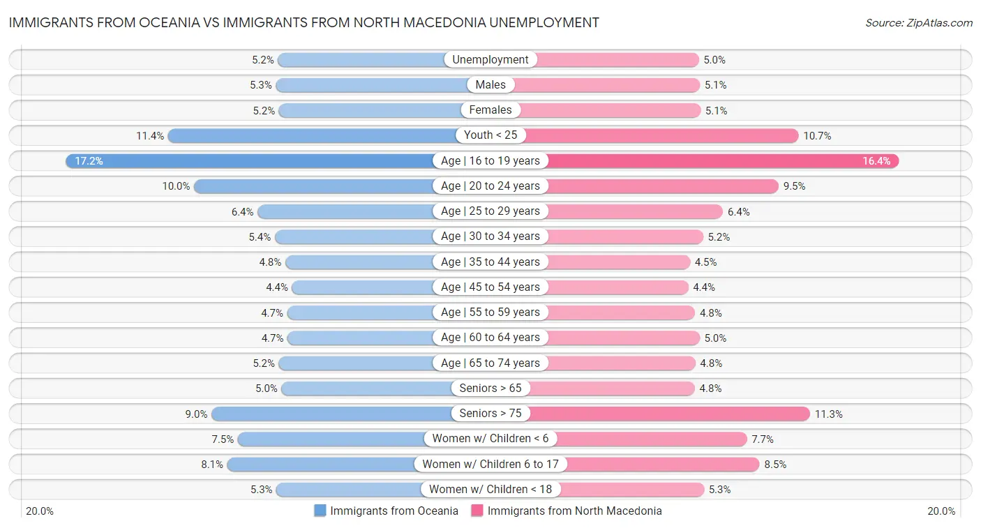 Immigrants from Oceania vs Immigrants from North Macedonia Unemployment