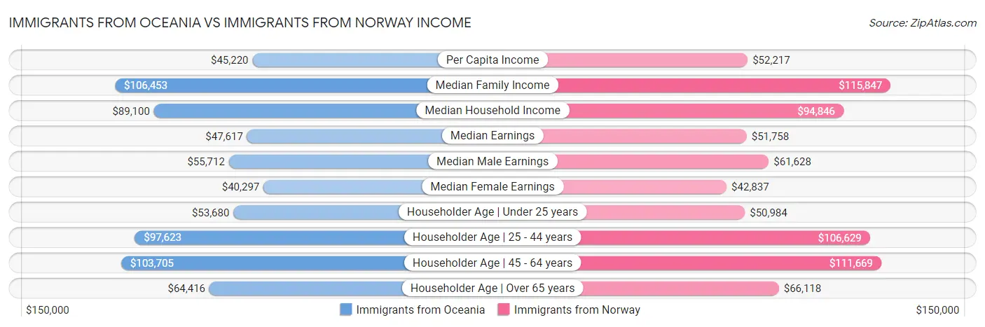 Immigrants from Oceania vs Immigrants from Norway Income