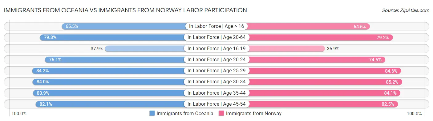 Immigrants from Oceania vs Immigrants from Norway Labor Participation